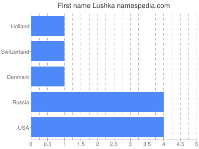 Given name Lushka