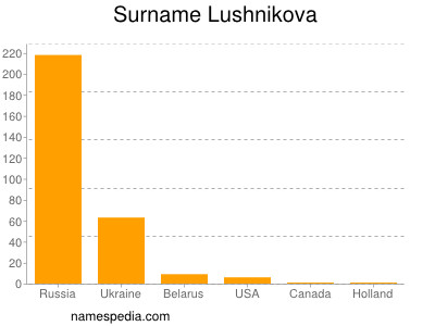Surname Lushnikova