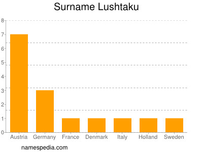Surname Lushtaku
