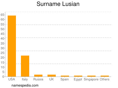 Surname Lusian