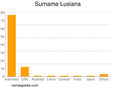 Surname Lusiana