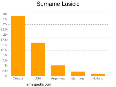 Surname Lusicic