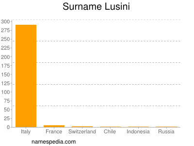 Surname Lusini