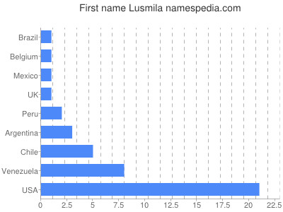 Given name Lusmila