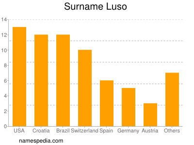 Surname Luso