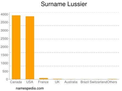 Surname Lussier