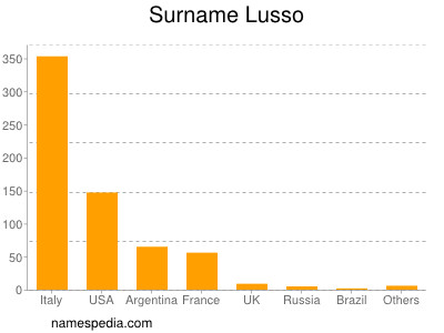 Surname Lusso