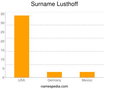 Surname Lusthoff