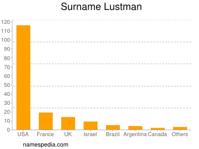 Surname Lustman