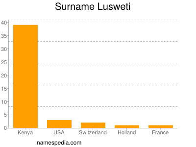 Surname Lusweti