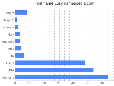 Given name Lusy