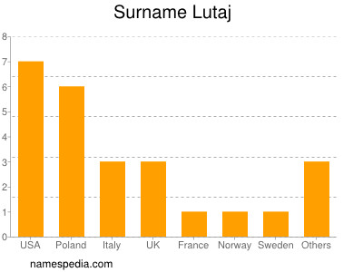 Surname Lutaj