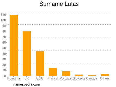 Surname Lutas