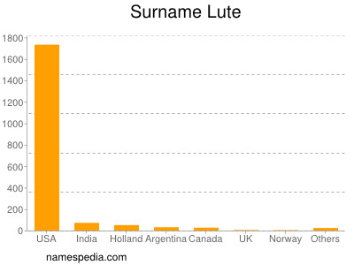 Surname Lute