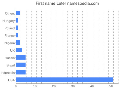 Given name Luter