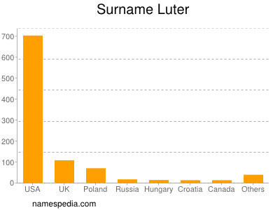 Surname Luter