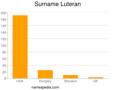 Surname Luteran