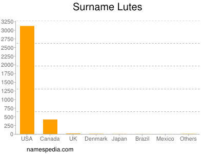 Surname Lutes