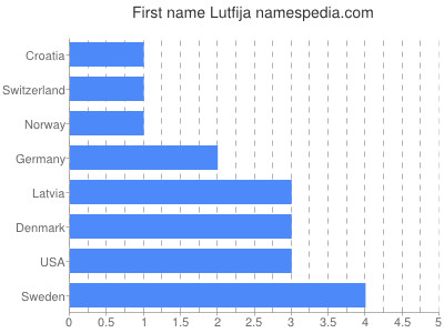 Given name Lutfija