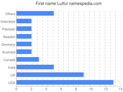 Given name Lutful