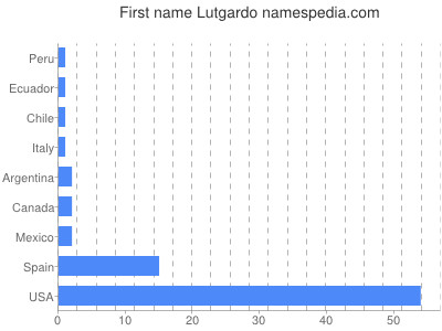 Given name Lutgardo