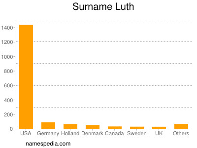 Surname Luth