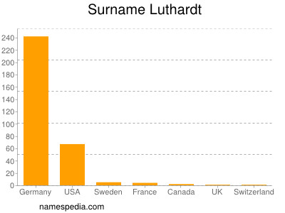Surname Luthardt