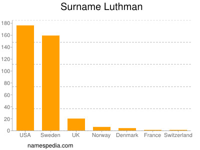 Surname Luthman