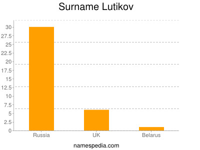 Surname Lutikov