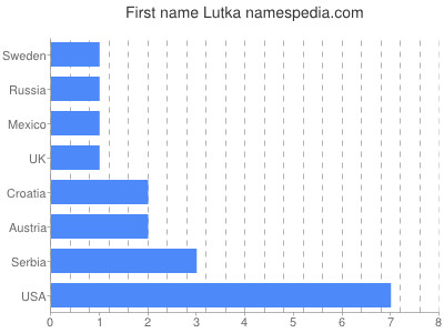 Given name Lutka