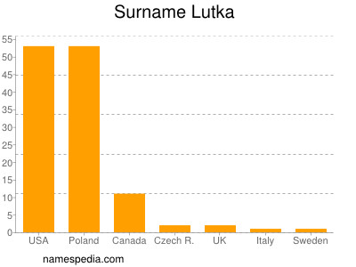 Surname Lutka