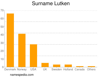 Surname Lutken