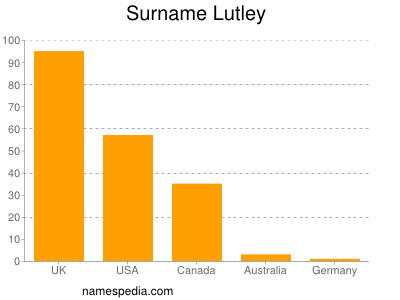 Surname Lutley