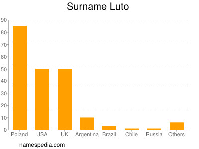 Surname Luto