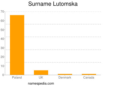 Surname Lutomska