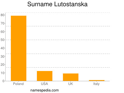 Surname Lutostanska