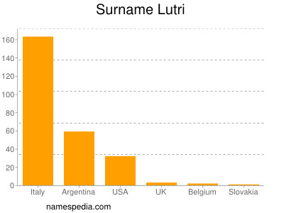 Surname Lutri