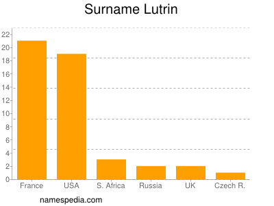 Surname Lutrin