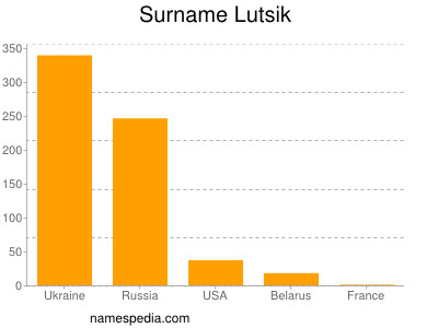 Surname Lutsik