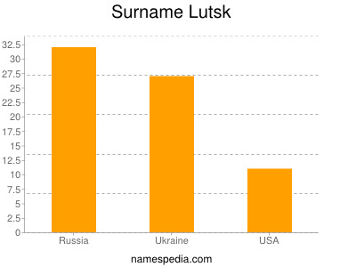 Surname Lutsk