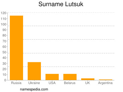 Surname Lutsuk