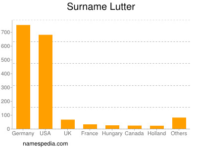 Surname Lutter