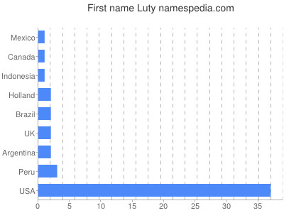 Given name Luty