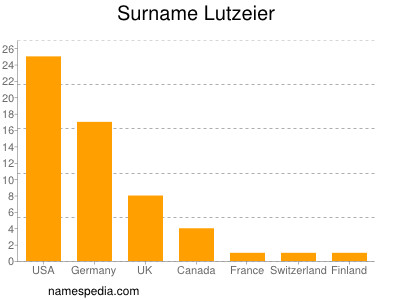 Surname Lutzeier