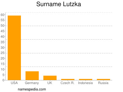 Surname Lutzka