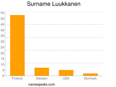 Surname Luukkanen