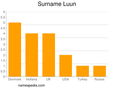 Surname Luun
