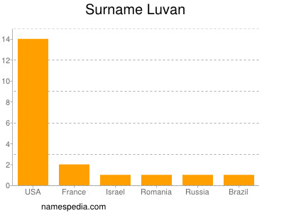 Surname Luvan
