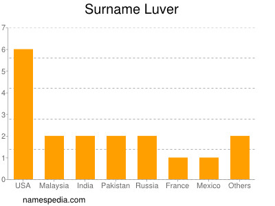 Surname Luver