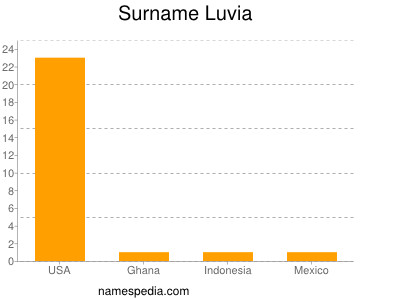 Surname Luvia